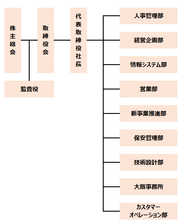組織図